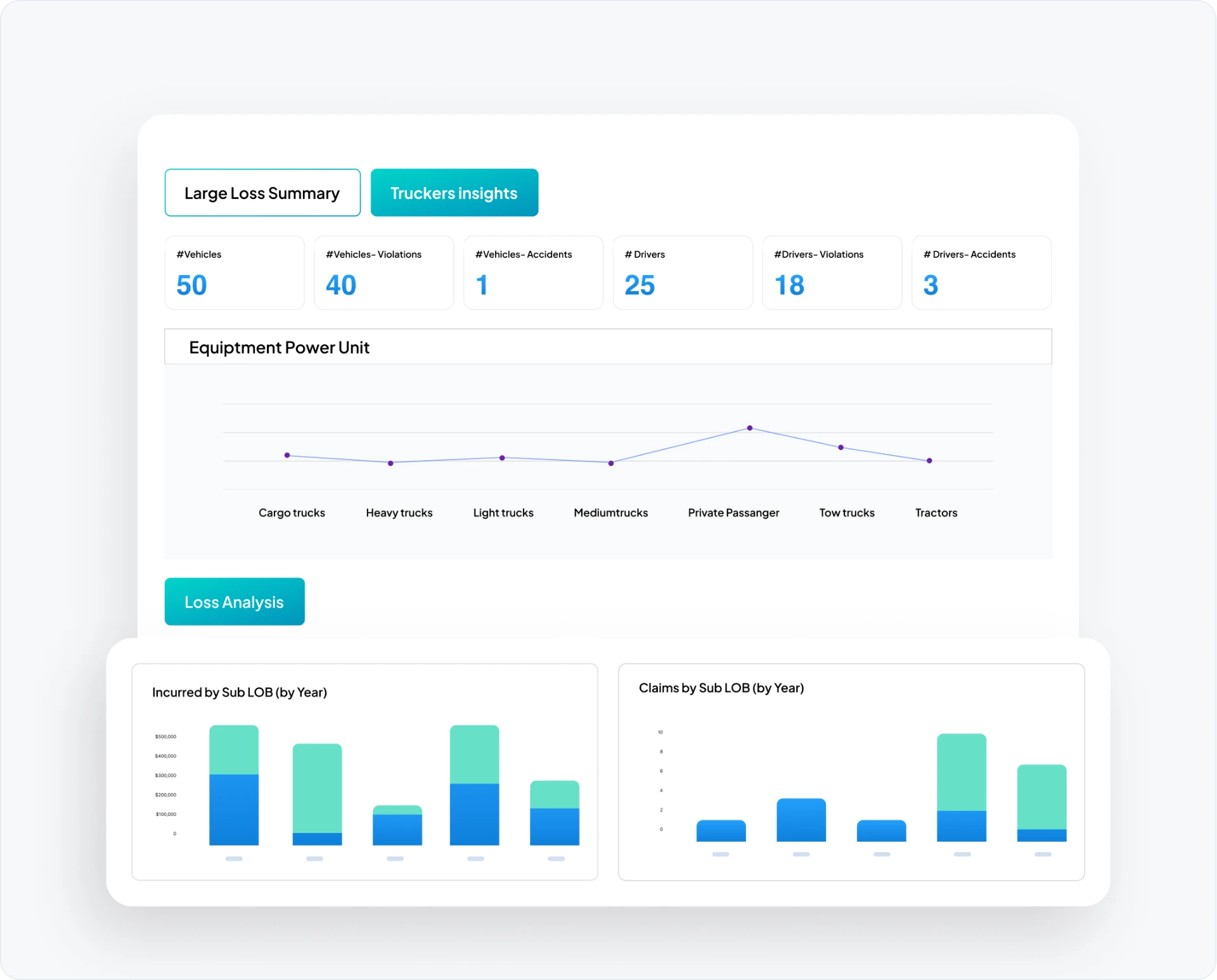Loss analysis — incurred and claims by sub line of business